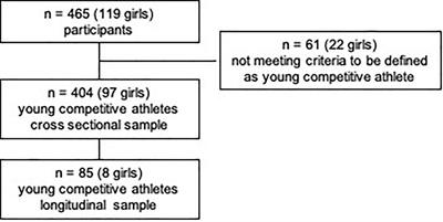 Training intensity influences left ventricular dimensions in young competitive athletes